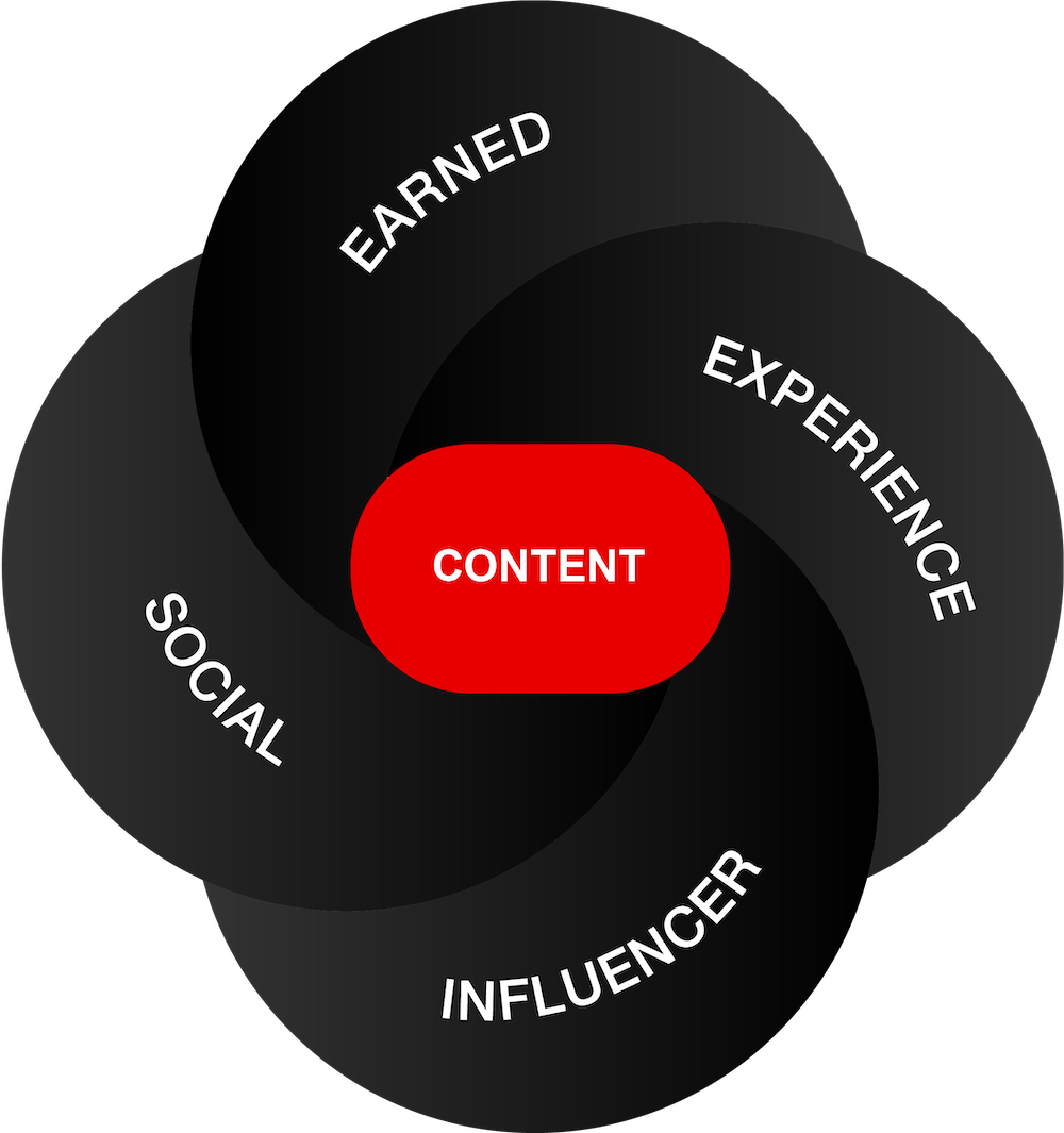 Merged Media Model A diagram of Havas Red's merged media model.